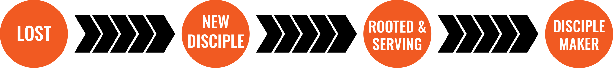 Four circular icons labeled "Lost," "New Disciple," "Rooted & Serving," and "Disciple Maker," representing stages of spiritual growth and discipleship in a faith journey.